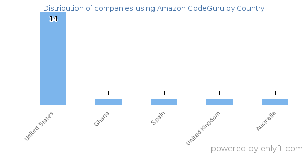Amazon CodeGuru customers by country