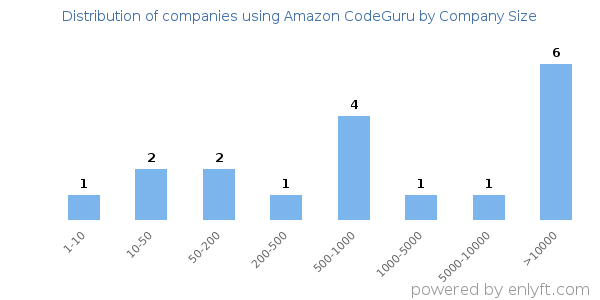 Companies using Amazon CodeGuru, by size (number of employees)