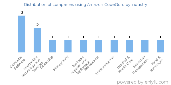 Companies using Amazon CodeGuru - Distribution by industry