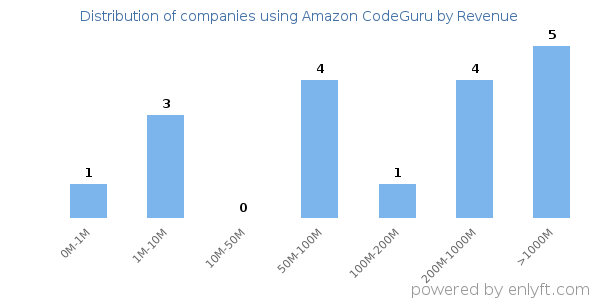 Amazon CodeGuru clients - distribution by company revenue