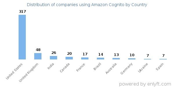 Amazon Cognito customers by country
