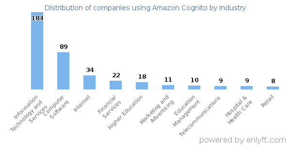 Companies using Amazon Cognito - Distribution by industry