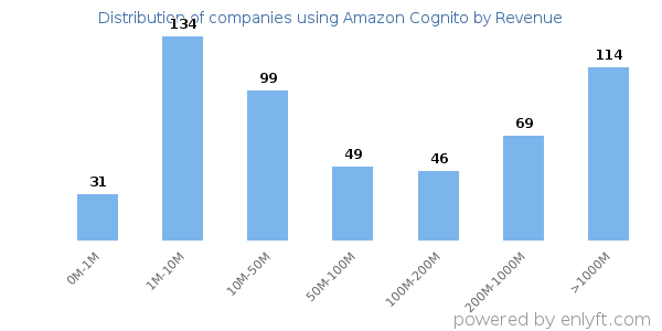 Amazon Cognito clients - distribution by company revenue