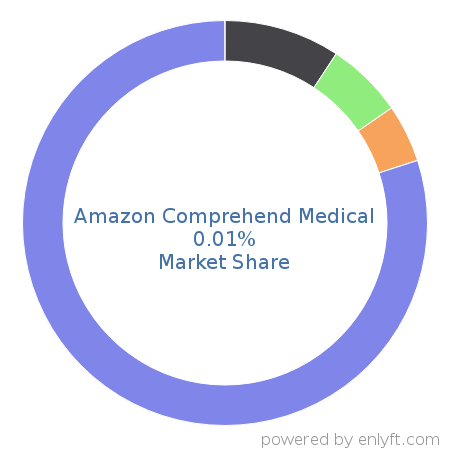 Amazon Comprehend Medical market share in Healthcare is about 0.01%