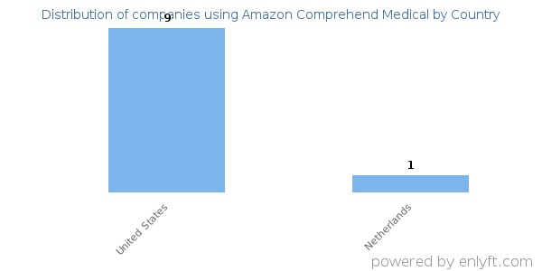 Amazon Comprehend Medical customers by country