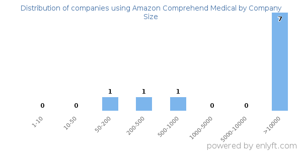 Companies using Amazon Comprehend Medical, by size (number of employees)