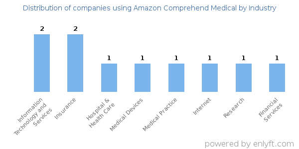 Companies using Amazon Comprehend Medical - Distribution by industry