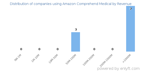 Amazon Comprehend Medical clients - distribution by company revenue