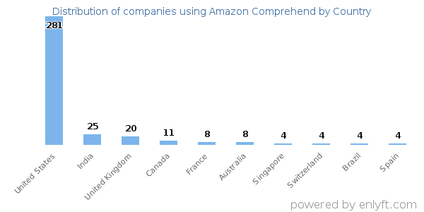 Amazon Comprehend customers by country