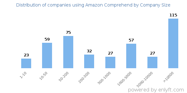 Companies using Amazon Comprehend, by size (number of employees)