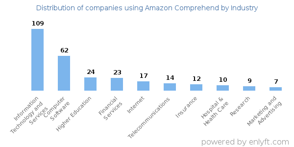 Companies using Amazon Comprehend - Distribution by industry