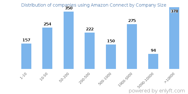 Companies using Amazon Connect, by size (number of employees)