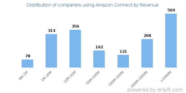 Amazon Connect clients - distribution by company revenue