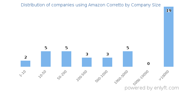 Companies using Amazon Corretto, by size (number of employees)