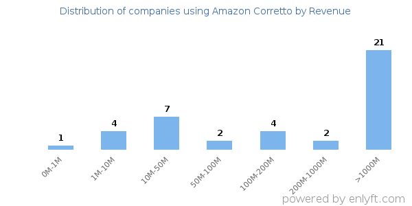 Amazon Corretto clients - distribution by company revenue