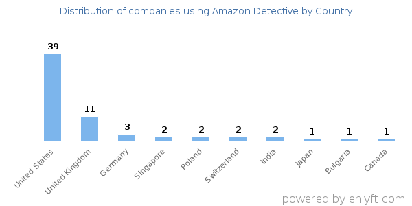 Amazon Detective customers by country