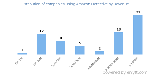 Amazon Detective clients - distribution by company revenue