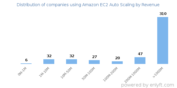 Amazon EC2 Auto Scaling clients - distribution by company revenue