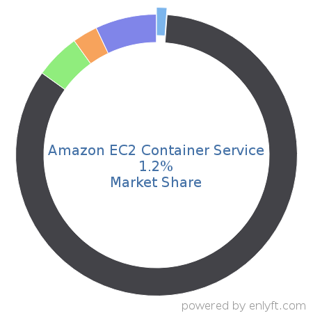 Amazon EC2 Container Service market share in OS-level Virtualization (Containers) is about 1.2%