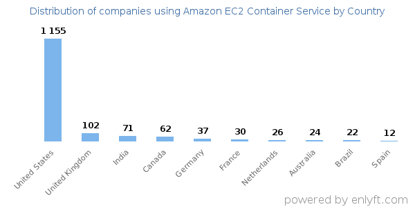 Amazon EC2 Container Service customers by country