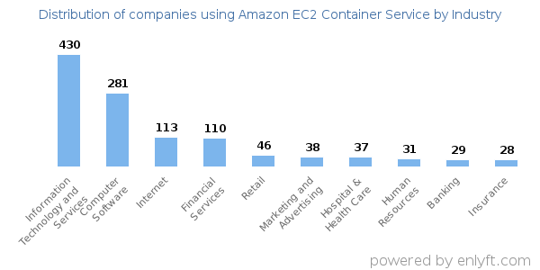 Companies using Amazon EC2 Container Service - Distribution by industry