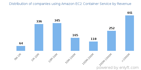 Amazon EC2 Container Service clients - distribution by company revenue