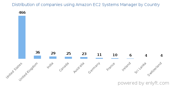 Amazon EC2 Systems Manager customers by country