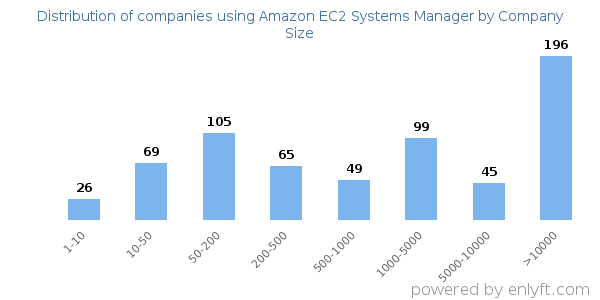 Companies using Amazon EC2 Systems Manager, by size (number of employees)