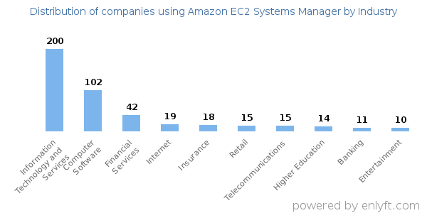 Companies using Amazon EC2 Systems Manager - Distribution by industry
