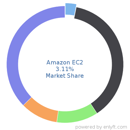 Amazon EC2 market share in Cloud Platforms & Services is about 3.11%
