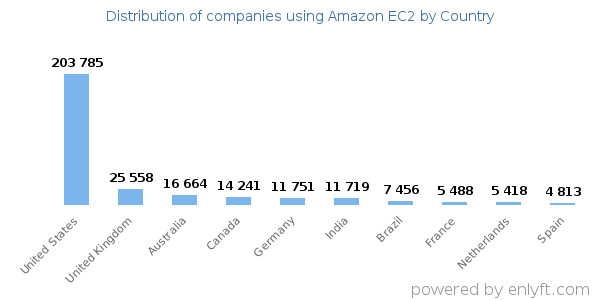 Amazon EC2 customers by country