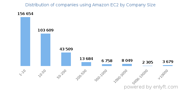 Companies using Amazon EC2, by size (number of employees)