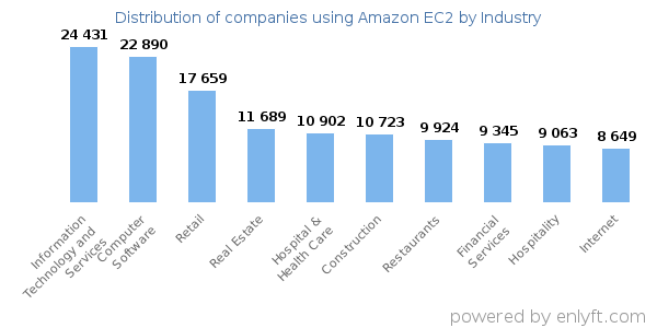 Companies using Amazon EC2 - Distribution by industry