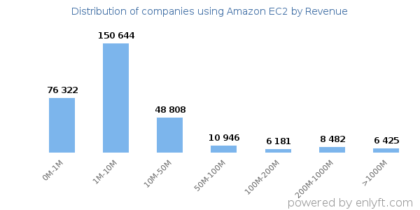 Amazon EC2 clients - distribution by company revenue