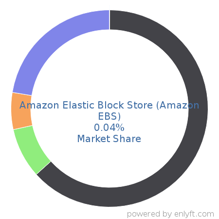 Amazon Elastic Block Store (Amazon EBS) market share in Data Storage Management is about 0.04%