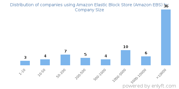 Companies using Amazon Elastic Block Store (Amazon EBS), by size (number of employees)