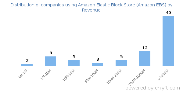 Amazon Elastic Block Store (Amazon EBS) clients - distribution by company revenue