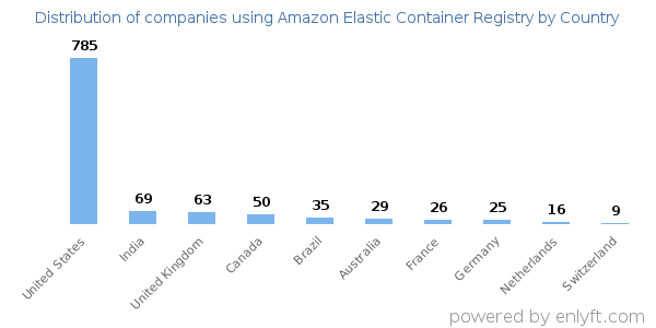 Amazon Elastic Container Registry customers by country