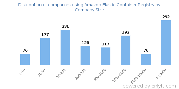 Companies using Amazon Elastic Container Registry, by size (number of employees)