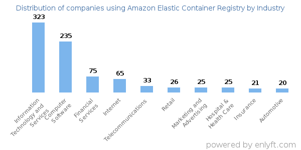 Companies using Amazon Elastic Container Registry - Distribution by industry