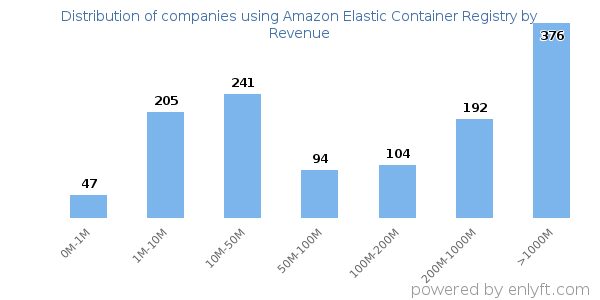 Amazon Elastic Container Registry clients - distribution by company revenue