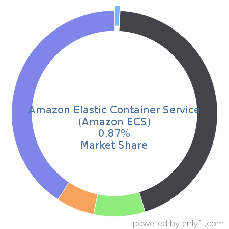 Amazon Elastic Container Service (Amazon ECS) market share in Virtualization Management Software is about 0.75%