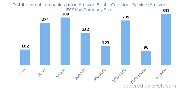 Companies using Amazon Elastic Container Service (Amazon ECS), by size (number of employees)