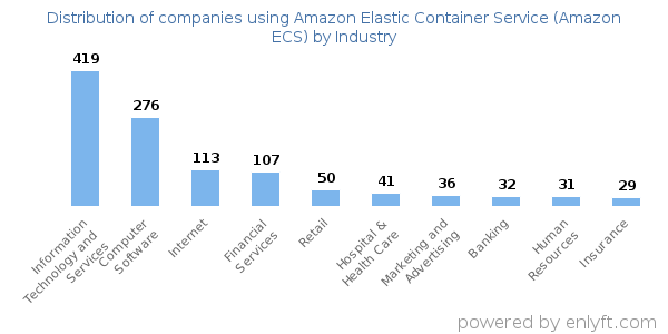 Companies using Amazon Elastic Container Service (Amazon ECS) - Distribution by industry