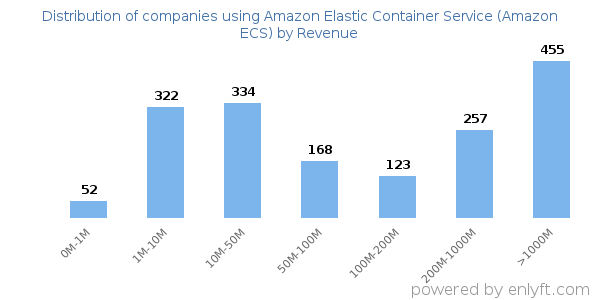 Amazon Elastic Container Service (Amazon ECS) clients - distribution by company revenue