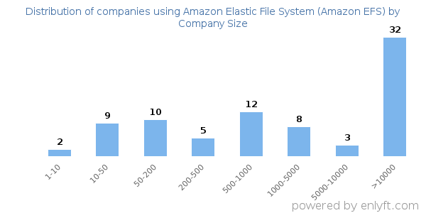 Companies using Amazon Elastic File System (Amazon EFS), by size (number of employees)