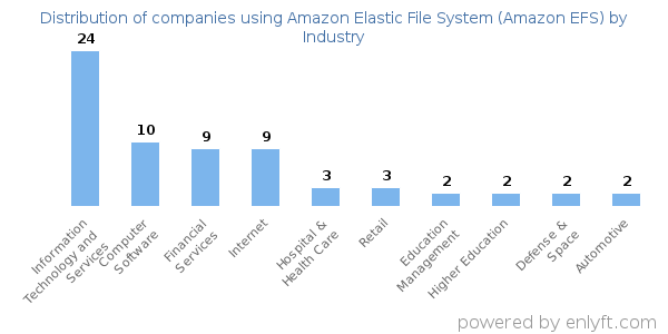 Companies using Amazon Elastic File System (Amazon EFS) - Distribution by industry