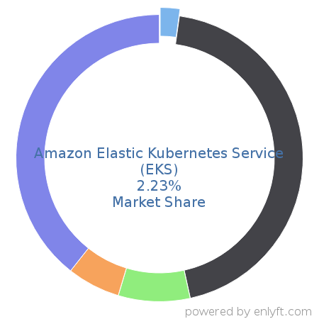 Amazon Elastic Kubernetes Service (EKS) market share in Virtualization Management Software is about 2.23%
