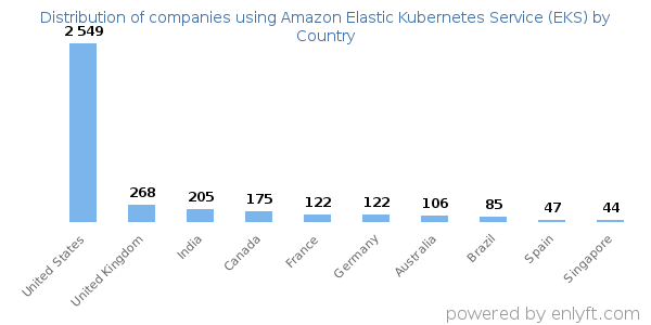 Amazon Elastic Kubernetes Service (EKS) customers by country