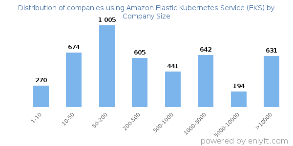 Companies using Amazon Elastic Kubernetes Service (EKS), by size (number of employees)